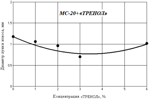 Рис.8. Зависимость износа от концентрации препарата «ТРЕНОЛ»